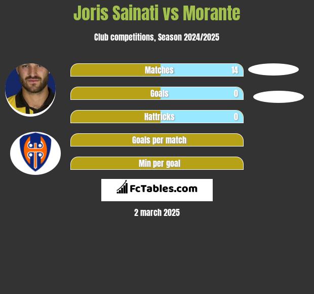 Joris Sainati vs Morante h2h player stats