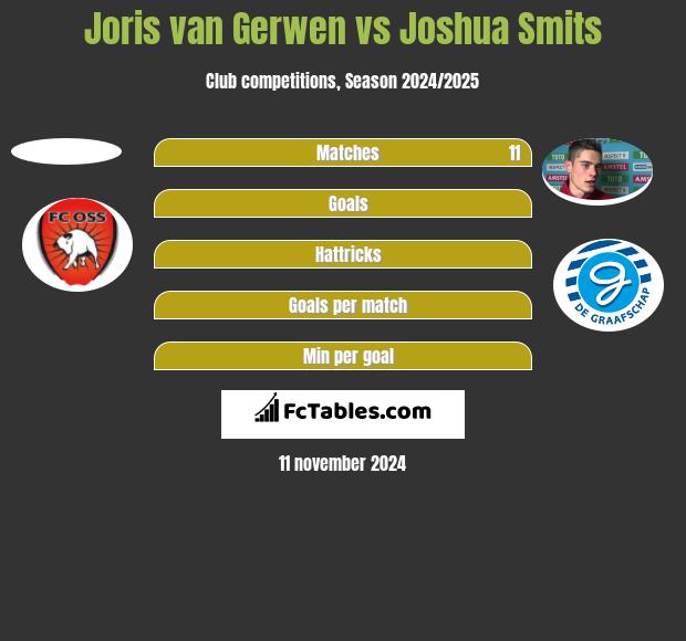 Joris van Gerwen vs Joshua Smits h2h player stats