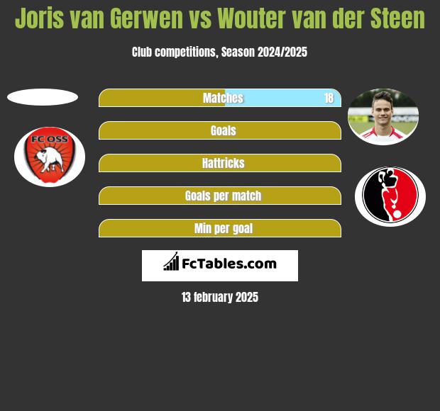 Joris van Gerwen vs Wouter van der Steen h2h player stats