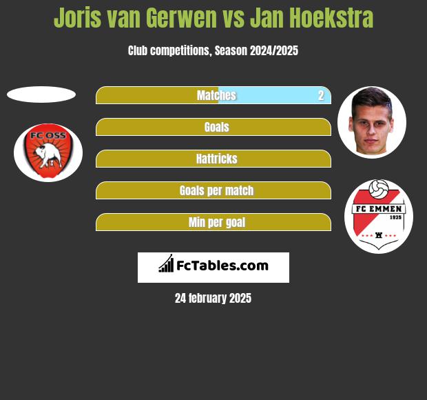 Joris van Gerwen vs Jan Hoekstra h2h player stats