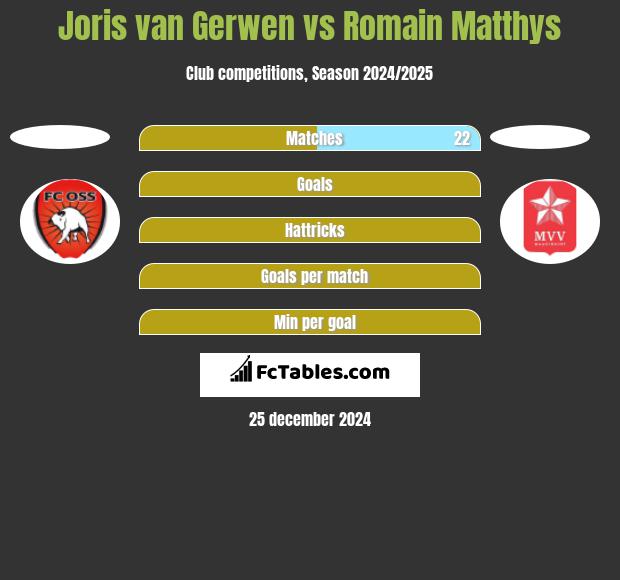 Joris van Gerwen vs Romain Matthys h2h player stats