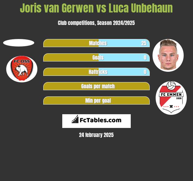 Joris van Gerwen vs Luca Unbehaun h2h player stats