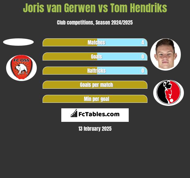 Joris van Gerwen vs Tom Hendriks h2h player stats