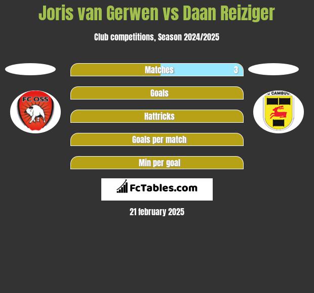 Joris van Gerwen vs Daan Reiziger h2h player stats