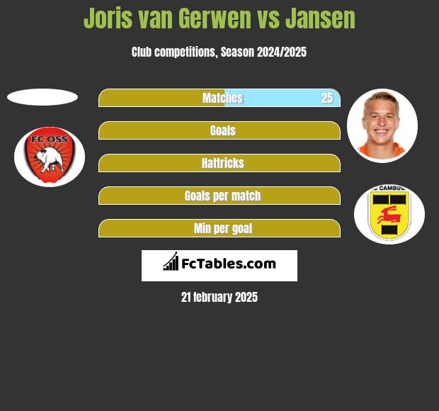 Joris van Gerwen vs Jansen h2h player stats