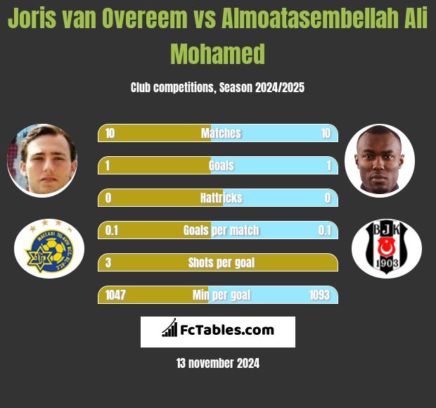 Joris van Overeem vs Almoatasembellah Ali Mohamed h2h player stats