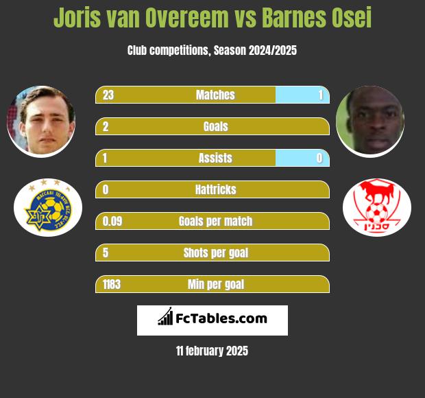 Joris van Overeem vs Barnes Osei h2h player stats