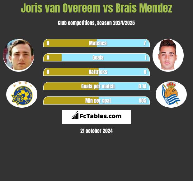 Joris van Overeem vs Brais Mendez h2h player stats