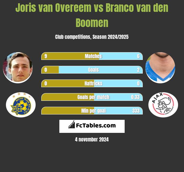 Joris van Overeem vs Branco van den Boomen h2h player stats