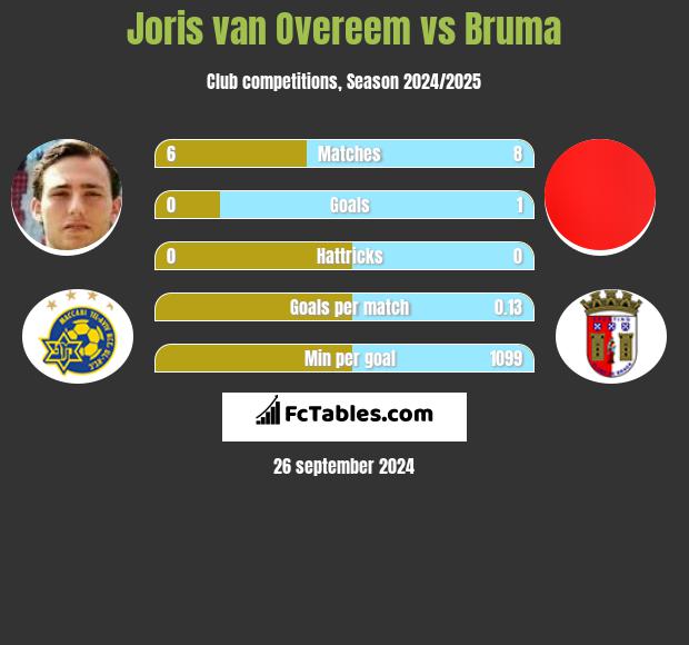 Joris van Overeem vs Bruma h2h player stats