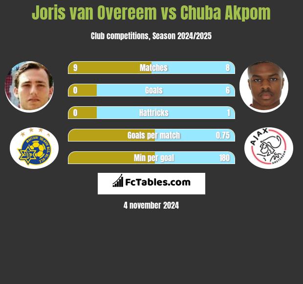 Joris van Overeem vs Chuba Akpom h2h player stats