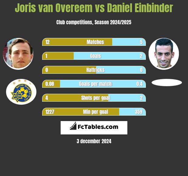 Joris van Overeem vs Daniel Einbinder h2h player stats