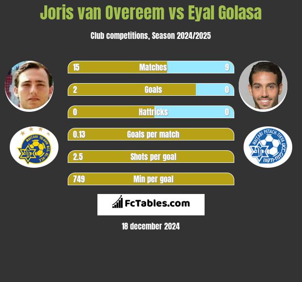 Joris van Overeem vs Eyal Golasa h2h player stats