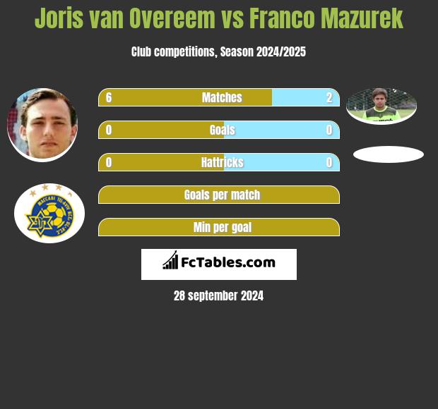 Joris van Overeem vs Franco Mazurek h2h player stats