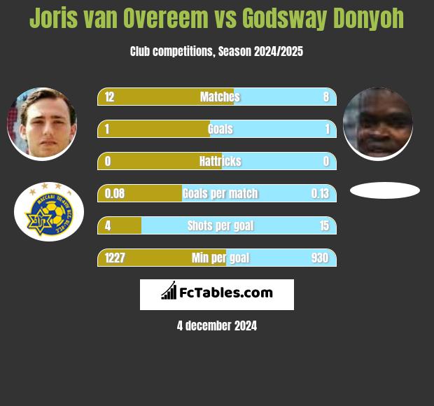 Joris van Overeem vs Godsway Donyoh h2h player stats