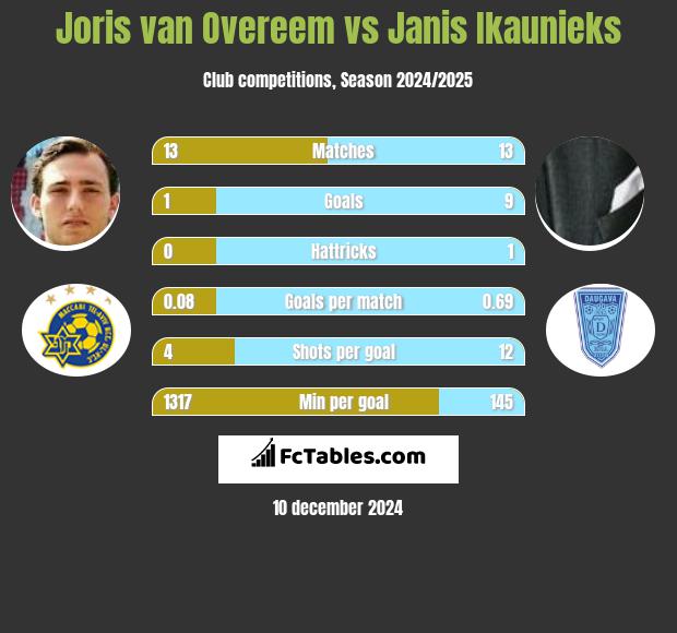 Joris van Overeem vs Janis Ikaunieks h2h player stats