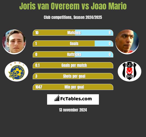 Joris van Overeem vs Joao Mario h2h player stats