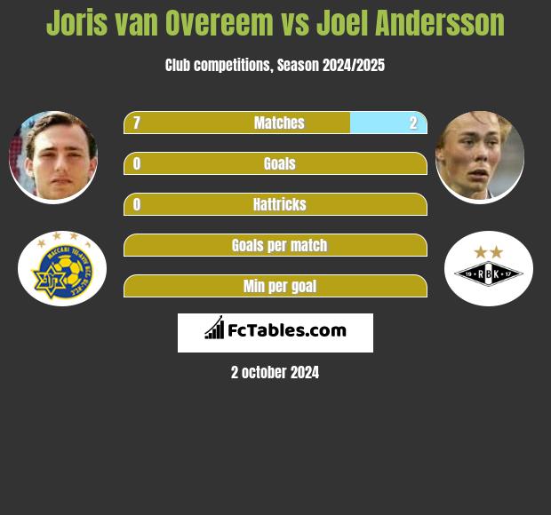 Joris van Overeem vs Joel Andersson h2h player stats