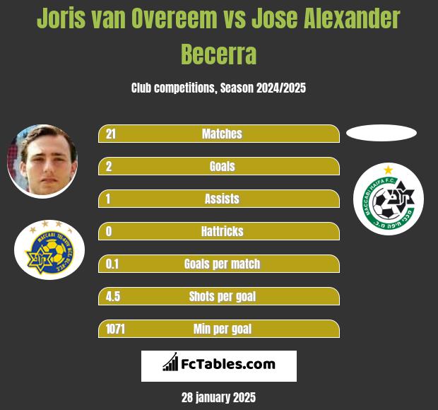 Joris van Overeem vs Jose Alexander Becerra h2h player stats