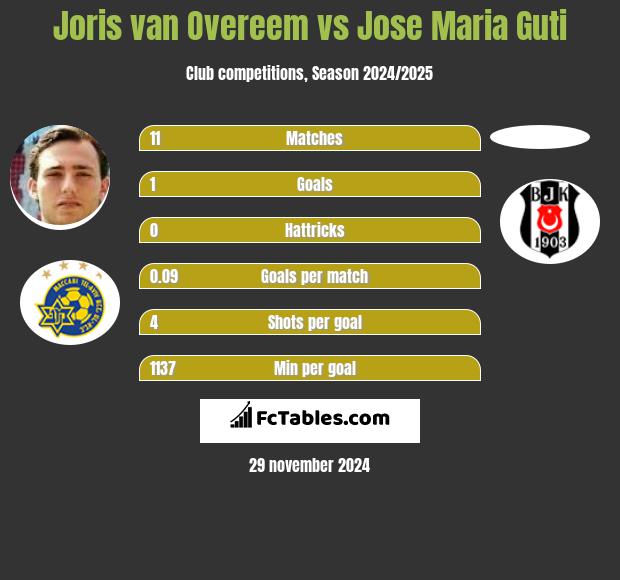 Joris van Overeem vs Jose Maria Guti h2h player stats