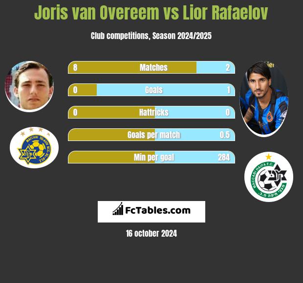 Joris van Overeem vs Lior Refaelov h2h player stats