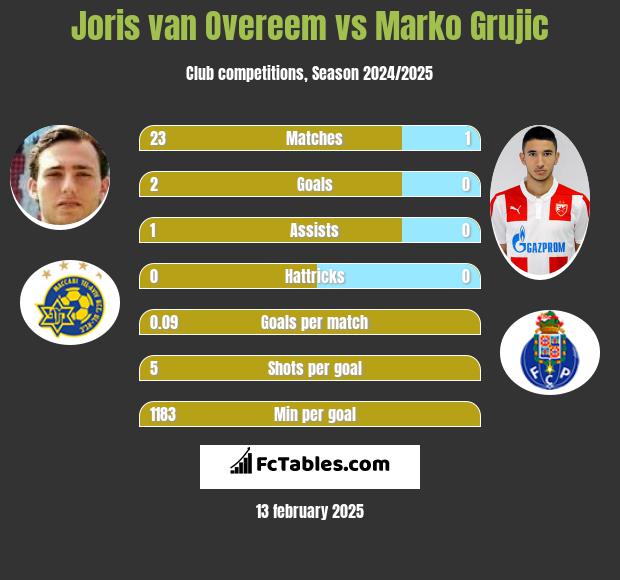 Joris van Overeem vs Marko Grujic h2h player stats