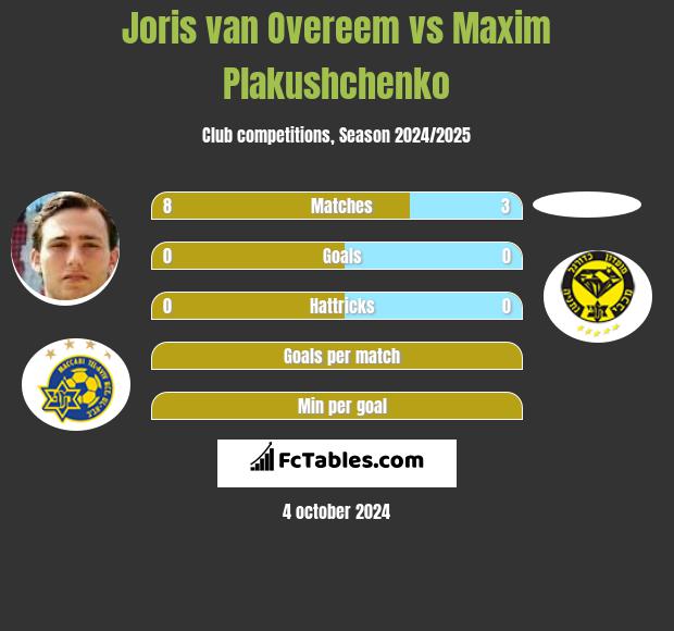 Joris van Overeem vs Maxim Plakushchenko h2h player stats