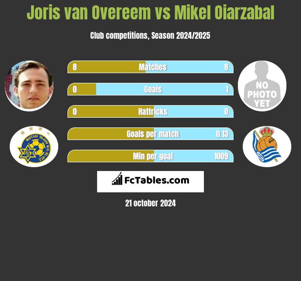 Joris van Overeem vs Mikel Oiarzabal h2h player stats