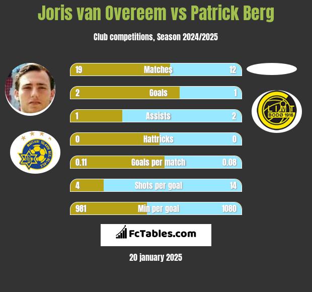 Joris van Overeem vs Patrick Berg h2h player stats