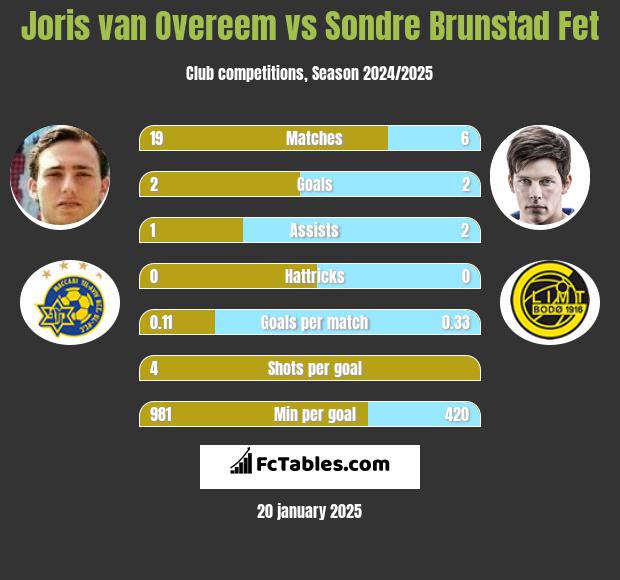 Joris van Overeem vs Sondre Brunstad Fet h2h player stats