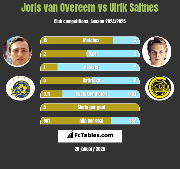 Joris van Overeem vs Ulrik Saltnes h2h player stats