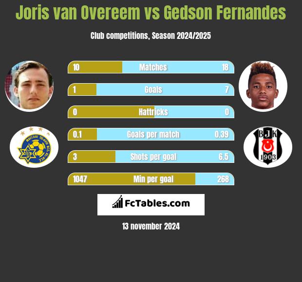 Joris van Overeem vs Gedson Fernandes h2h player stats