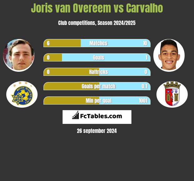 Joris van Overeem vs Carvalho h2h player stats