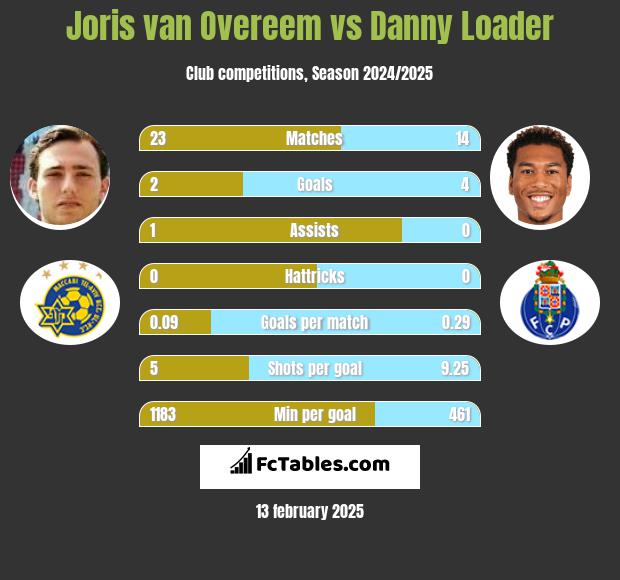 Joris van Overeem vs Danny Loader h2h player stats