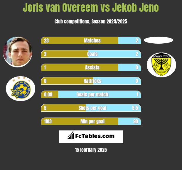 Joris van Overeem vs Jekob Jeno h2h player stats