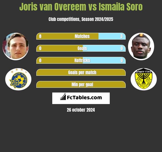 Joris van Overeem vs Ismaila Soro h2h player stats