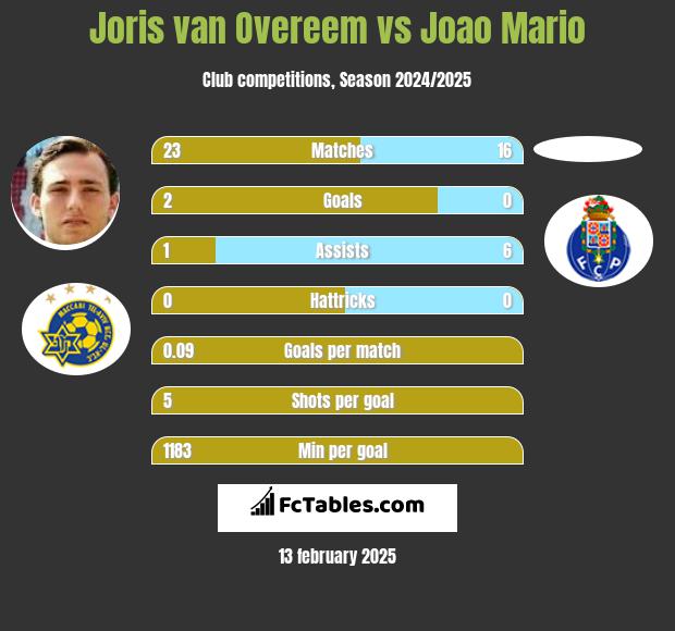 Joris van Overeem vs Joao Mario h2h player stats