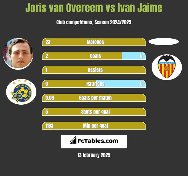 Joris van Overeem vs Ivan Jaime h2h player stats