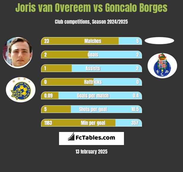 Joris van Overeem vs Goncalo Borges h2h player stats