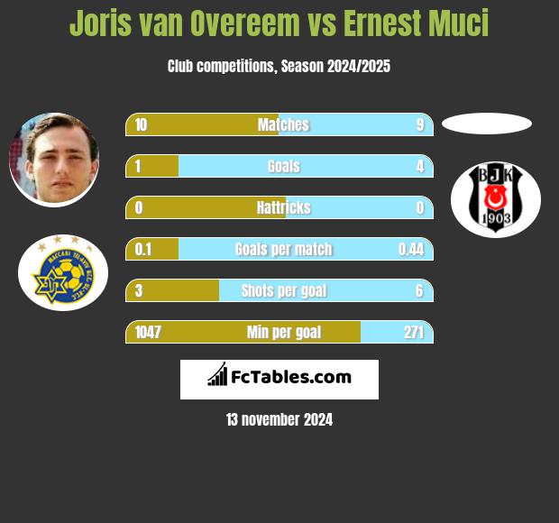 Joris van Overeem vs Ernest Muci h2h player stats