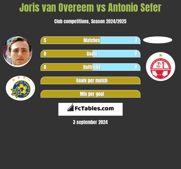 Joris van Overeem vs Antonio Sefer h2h player stats