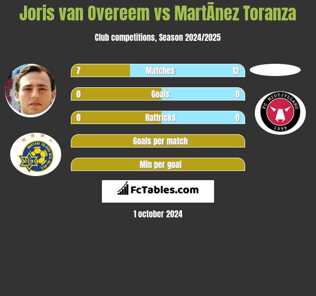 Joris van Overeem vs MartÃ­nez Toranza h2h player stats