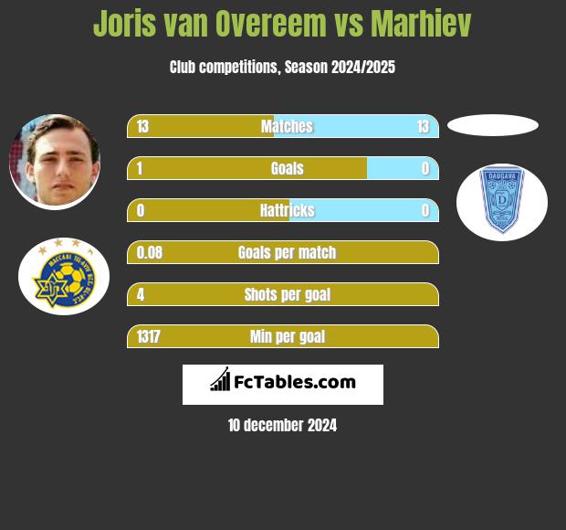 Joris van Overeem vs Marhiev h2h player stats