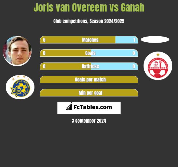 Joris van Overeem vs Ganah h2h player stats