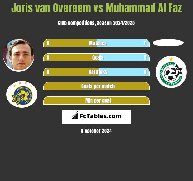 Joris van Overeem vs Muhammad Al Faz h2h player stats