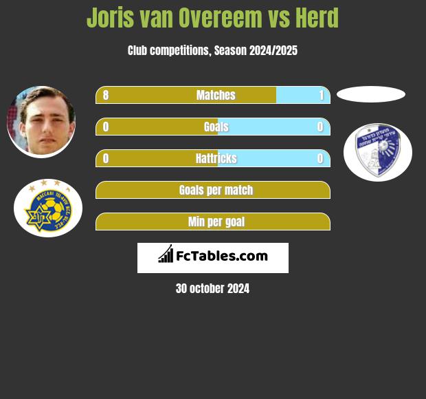 Joris van Overeem vs Herd h2h player stats