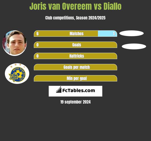 Joris van Overeem vs Diallo h2h player stats