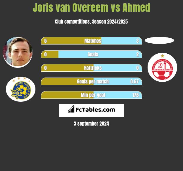 Joris van Overeem vs Ahmed h2h player stats