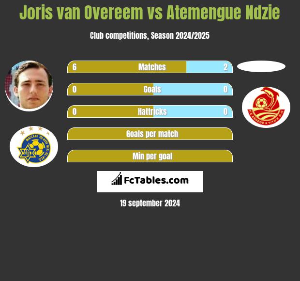 Joris van Overeem vs Atemengue Ndzie h2h player stats