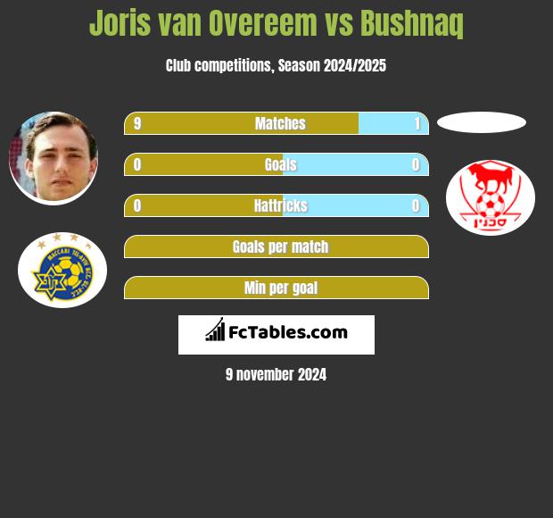 Joris van Overeem vs Bushnaq h2h player stats